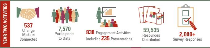 Measuring change: The numbers behind the anecdotes